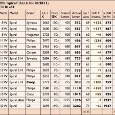 Automotive Light Bulb Lumens Chart Decoratingspecialcom