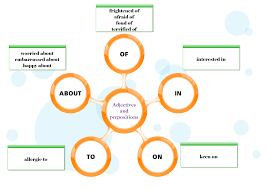More Examples Of How Prepositions Are Used In English This Time How They Are Combined With Adjectives Link To Britis Adjectives Adjectives Verbs Prepositions