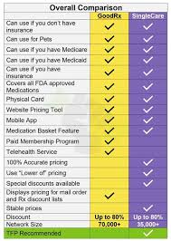 It does the comparison shopping for you! Singlecare Vs Goodrx Battle Of Rx Discount Cards Thefrugalpharmacist