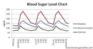 Blood Glucose Level Chart