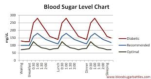 blood glucose level chart