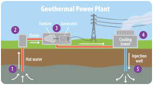 So, one would require some element of heat exchange to extract the heat from the subsurface for energy utilisation above the surface, either for heat or power generation. Geothermal Energy A Student S Guide To Global Climate Change Us Epa