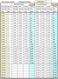 schedule 80 cast iron pipe sch 80 steel pipe dimensions