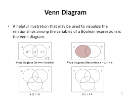 Long recognized for their pedagogical value, venn diagrams have been a standard part of the curriculum. Chapter 2 Boolean Algebra And Logic Gates Ppt Download
