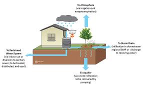 Cisterns can be employed above or below ground, with the former type of cistern typically being cheaper to purchase and install. Greater Los Angeles Water Collaborative Unveils First Smart Cistern System Tetra Tech