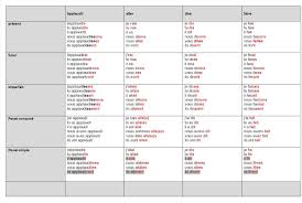 Essayons maintenant d'appliquer le principe de l'écriture inclusive à un tableau de conjugaison. Conjugaison Anglaise