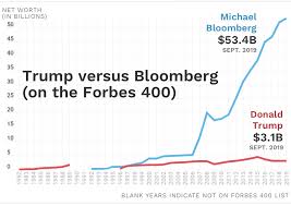 Here's Why Michael Bloomberg Is 17 Times Richer Than Donald Trump