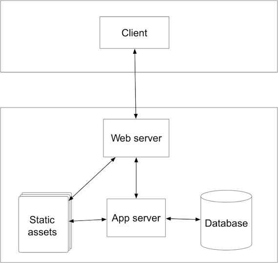 Image result for web architecture diagram"Architecture of the Web