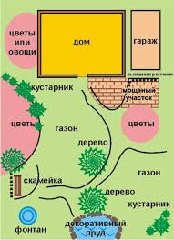 проект участка 10 соток с домом баней и гаражом Osobennosti Planirovki Sada I Chastnogo Doma Po Fen Shuj Planirovka Sada Landshaftnye Plany Dizajn Dlya Malenkogo Sada