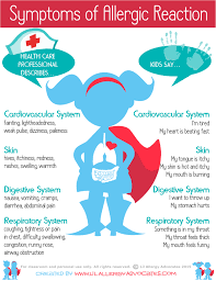 Allergic Reactions Described School Health Medical Knowledge School Nurse Elementary