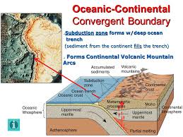 The denser plate subducts into the asthenosphere below the convergence zone and forms a trench at the surface. Chapter 9 Plate Tectonics Ppt Video Online Download