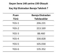 Geçtiğimiz haftalarda gerçekleştirilen sınavın arkasında yks sonuçları için bekleyişe geçen yüz binlerce üniversite adayı, ösym ai̇s ekranı aracılığıyla açılacak olan sorgulama ekranına odaklanmıştı. Ygs Baraj Puani Yukseltildi Ntv