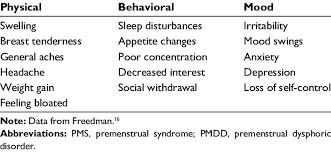 Causes and risk factors of premenstrual dysphoric disorder (pmdd). Symptoms Described By Women Suffering Pms Or Pmdd Download Table