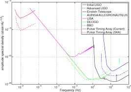 Japan's pioneering detector set to join hunt for gravitational waves. Gravitational Wave Detection By Interferometry Ground And Space Abstract Europe Pmc