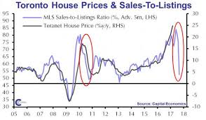 Toronto Housing Market Implodes Prices Plunge Most On