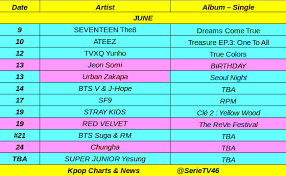 Dreamcatcher will have a comeback on february 17, 2020 with their first full album titled dystopia: Kpop On Charts On Twitter Kpop Comeback In June Seventeen The8 Ateez Tvxq Yunho Jeon Somi Urban Zakapa V Jhope Sf9 Straykids Redvelvet Suga Rm Chungha Superjunior Yesung Https T Co Ht4jdhe6t9