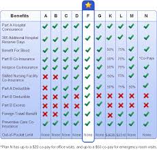Comparison Chart Of All 10 Medicare Supplement Plans Policies