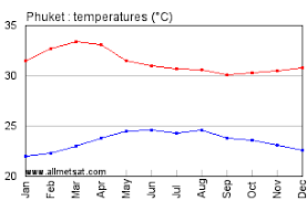 phuket thailand annual climate with monthly and yearly