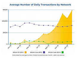Some investors are saying bye to bitcoin, which is causing the cryptocurrency's price to crash. The Bitcoin Association Which Supports Bitcoin Sv Claims That Its Crypto Network Can Handle As Many Transactions As Visa