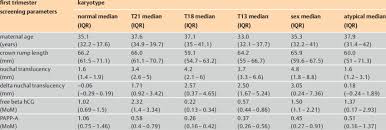 Median Maternal Age Crown Rump Length Nuchal Translucency Thickness Download Table