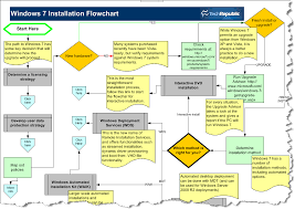 Plan And Execute A Smooth Windows 7 Upgrade With The Help Of