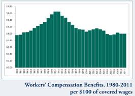 increase in workers comp costs signals recovering economy