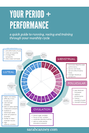 Your Period Performance Understanding Your Monthly Cycle To Optimize Your Running Sarah Canney
