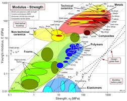 material chart generated through the mapping process outline