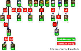 Have you got any tips or tricks to unlock this achievement? Production Tree Port Royale 3 Fansite