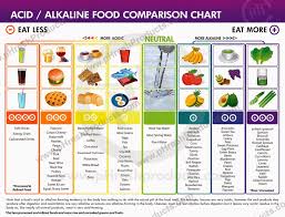 My Health Care Acid Alkaline Food Comparison Chart