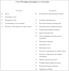 Бухгалтерские проводки для начинающих с ответами — таблица. Schet 69 Buhgalterskogo Ucheta Tablica Provodok