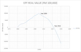 Compare us to your bank send money with wise. Critical Epf Real Value Under Rm 200 000 1980 2017 Download Scientific Diagram