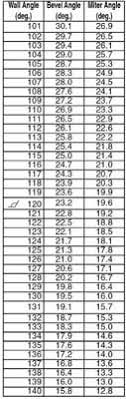 Finding Compound Angles For Crown Moulding