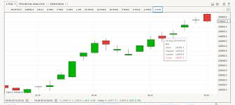 Solved Re Re How To Create A Candlestick Chart Qlik