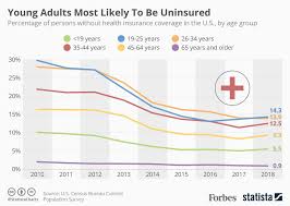 In the usa, how is it possible that people have no health insurance? The Number Of Uninsured Americans Is Rising Again And Young Adults Are Most Likely To Lack Coverage Infographic