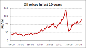 Financial Markets And Investors Increase In Steel Prices