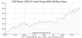 Uae Dirham Aed To Indian Rupee Inr Exchange Rates History