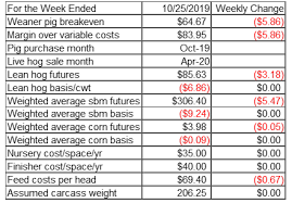 Cash Weaner Pig Prices Average 28 28 Down 0 31 From Last