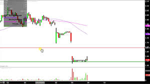 Northern Oil And Gas Inc Nog Stock Chart Technical Analysis For 04 06 18