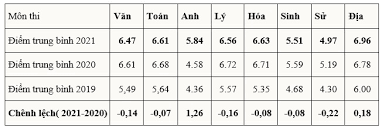 Dec 26, 2019 · chẳng hạn, mức điểm sàn đại học của năm 2015 và 2016 là 15 điểm. Bzpuex3jwweezm
