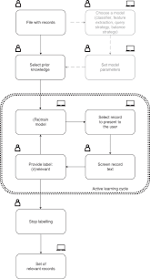 Csml (computational statistics and machine learning) and ml (machine learning) are basically the same. An Open Source Machine Learning Framework For Efficient And Transparent Systematic Reviews Nature Machine Intelligence