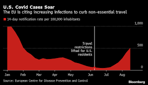 Eu To Reimpose Restrictions On Non Essential Travel From U S Due To Covid Bloomberg