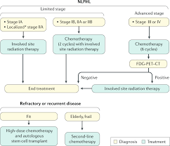 Learn about the symptoms, causes, treatment options and more. Hodgkin Lymphoma Nature Reviews Disease Primers