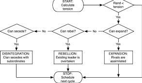 Flowchart Describing A Tribes Decision Making Process In