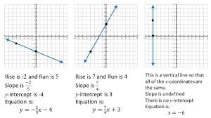 Slope Intercept Form Vertical Line 8 Fantastic Vacation Ideas For Slope Intercept Form Verti Slope Intercept Form Slope Intercept Linear Equations