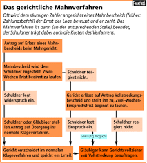 Check spelling or type a new query. Mahnbescheid Blauer Brief Macht Tempo Stiftung Warentest