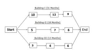 Critical Path Method Cpm In Project Management Pm Study