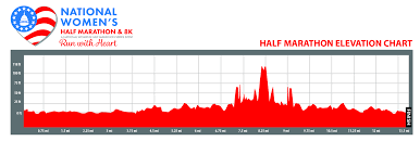 Race Course National Womens Half Marathon 8k