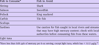 Fish Consumption During Pregnancy Download Table