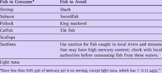 fish consumption during pregnancy download table